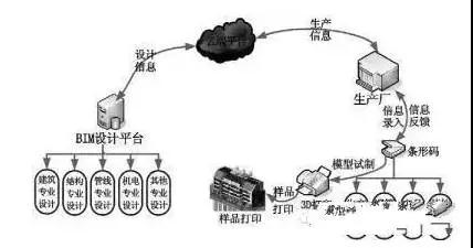 深谈BIM技术在装配式建筑中的应用