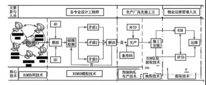 深谈BIM技术在装配式建筑中的应用