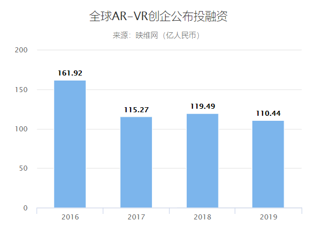 2019全球AR/VR创企公布投融资达110亿元