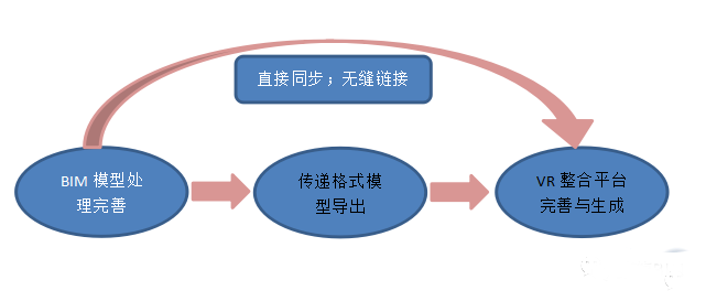 BIM与VR在实际项目中的具体结合应用方法